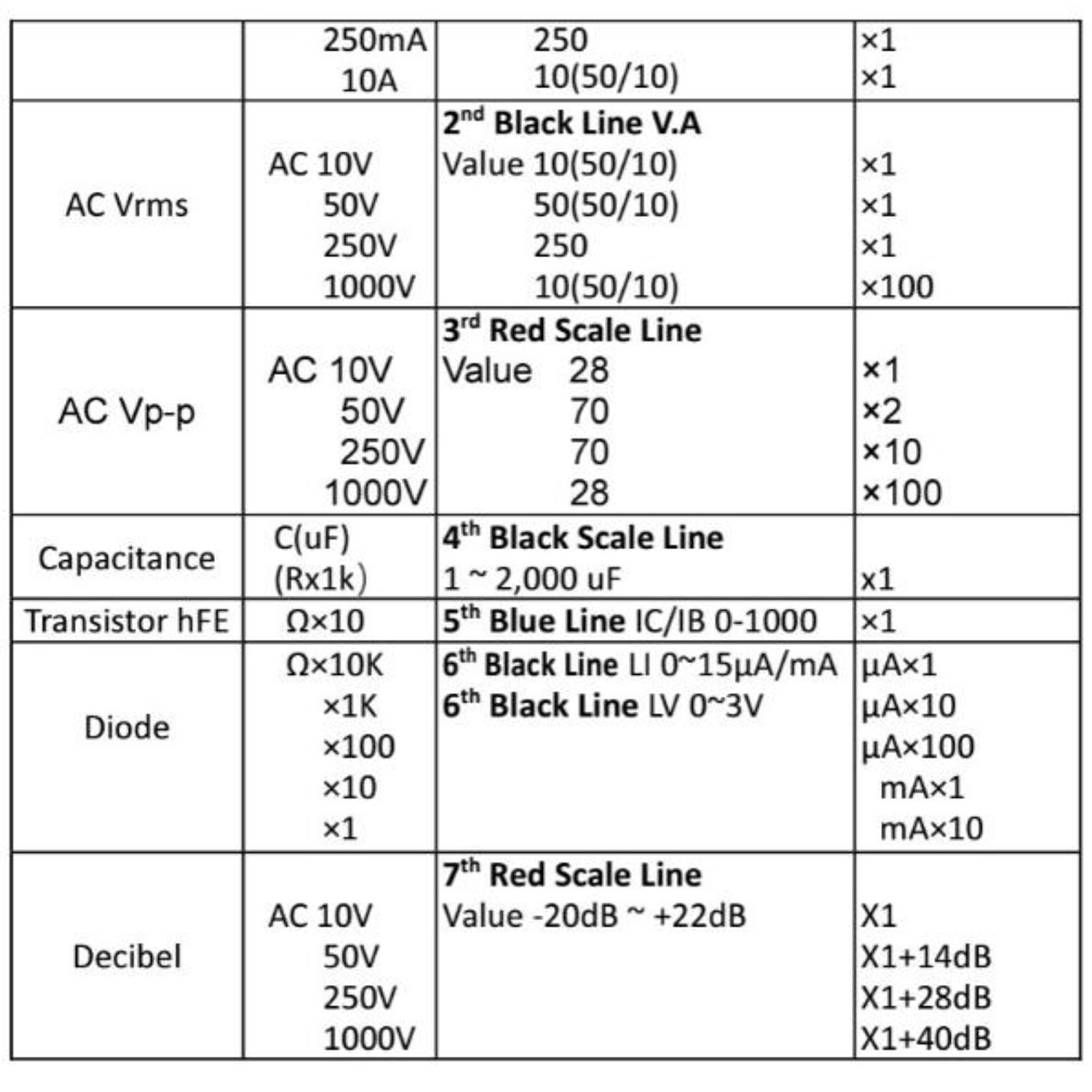 [ 1เครื่อง ] HD-390I มัลติมิเตอร์แบบเข็มอนาล็อก Blu Professional Analogue Multimeter มิเตอร์วัดไฟ วัดโวลต์ วัดกระแส มิเตอร์ AC DC มิเตอร์เข็ม วัดกะแส มัลติมิตเตอร์ แบบเข็ม กระแสตรง กระแสสลับ ค่าความต้านทาน 100VAC/DC DC500mA CATIII แม่นยำสูง
