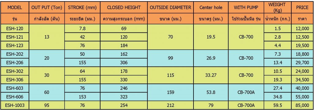 แม่แรงกระบอกไฮดรอลิคแกนกลวง น้ำมันทางเดียว ขนาด 13-95 ตัน