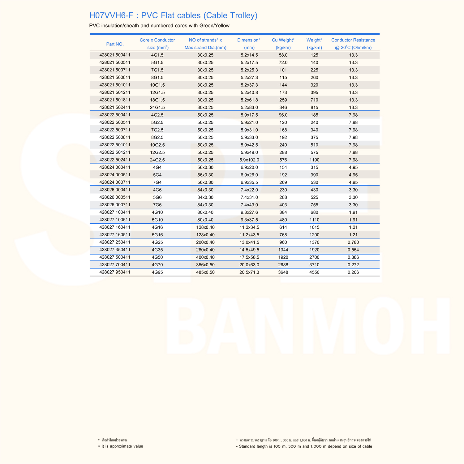 [ 1เมตร ] H07VVH6-F 4Gx4.0 sq.mm สายไฟแบน สีดำ Crane Wire 4C สายเคลื่อนที่ สำหรับเครน สายลำเลียง Moving Cable Flat Cable ป้องกันการบิดเกลียว ทองแดงแดงแท้ VDE 0295 IEC 60228 Class 5 H07 450/750V Cable For Mobile Machine Components