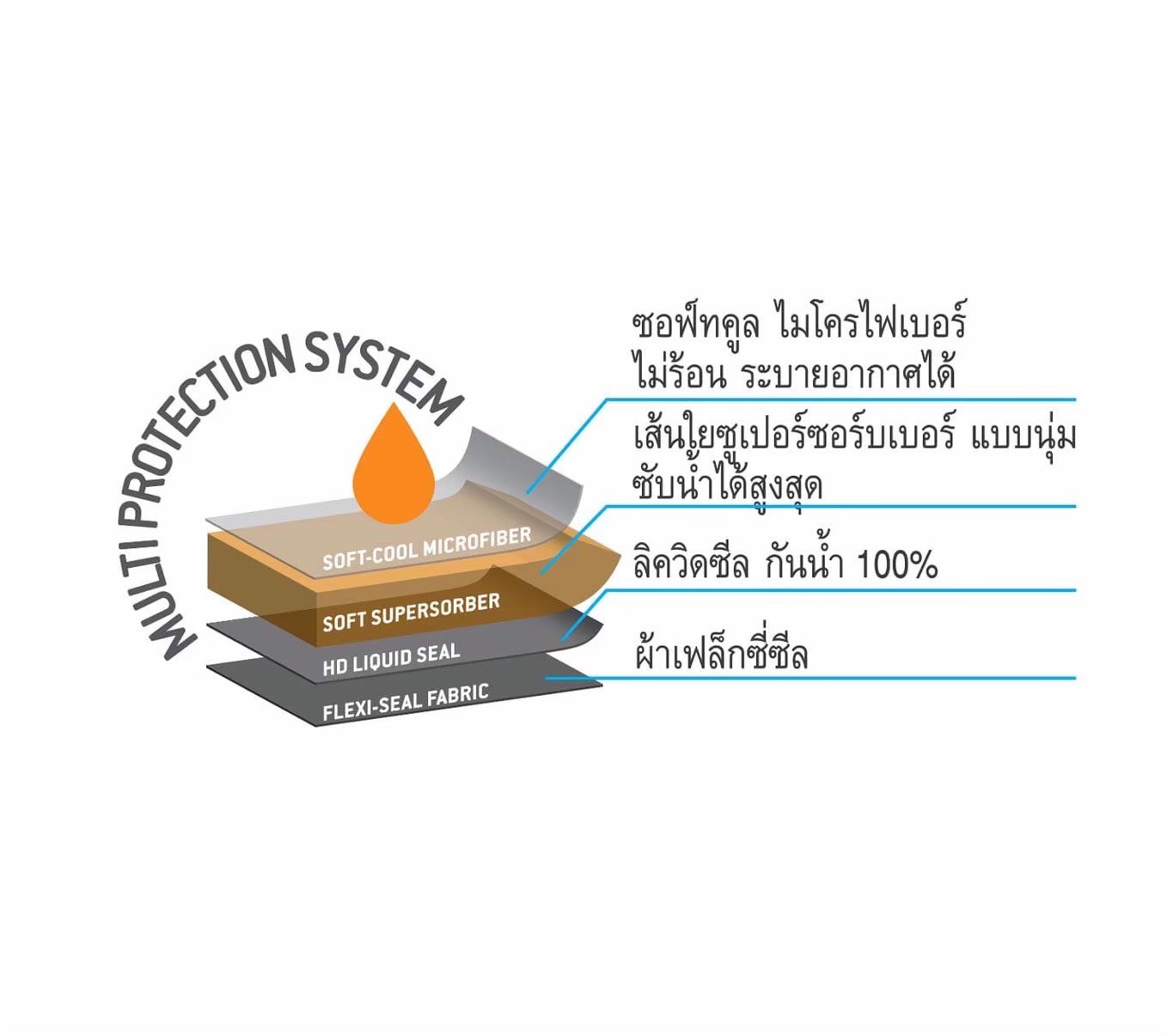 แผ่นรองซับปัสสาวะสัตว์เลี้ยง แบบซักได้ pet pee pad สีเบจ ไซส์ M - XXL