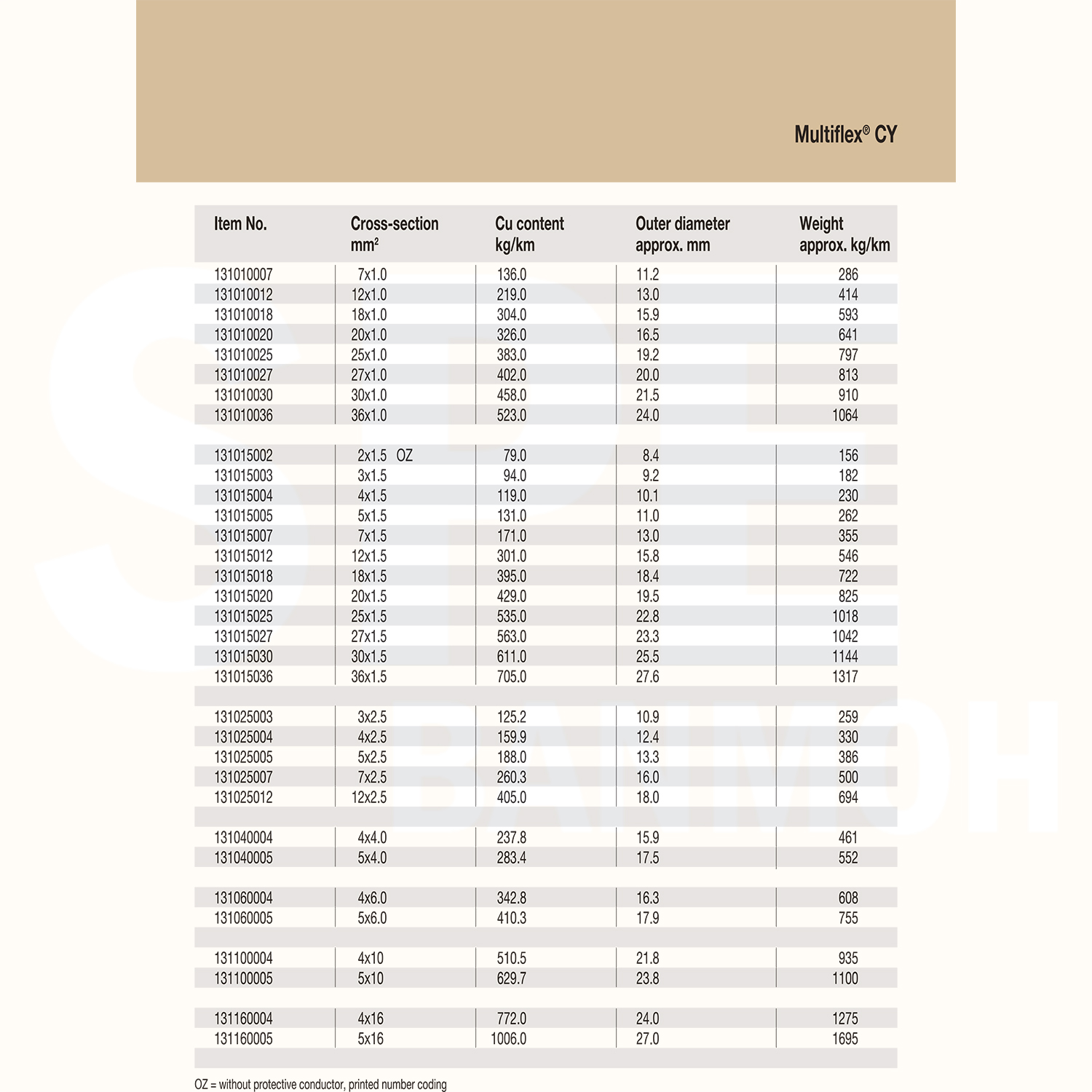 [ 1 เมตร ] สายไฟสำหรับรางกระดูกงู MultiFlex CY รุ่นมีชิลด์ งานเคลื่อนที่ ช้า - ปานกลาง Highly flexible drag chain NYX สายไฟอ่อนตัว Drag chain cables and Movement cables สายรางกระดูกงู สายไฟเคลื่อนที่ Moving Cable สำหรับใช้ในโรงงาน สายเคเบิ้ล แบบอ่อนตัว