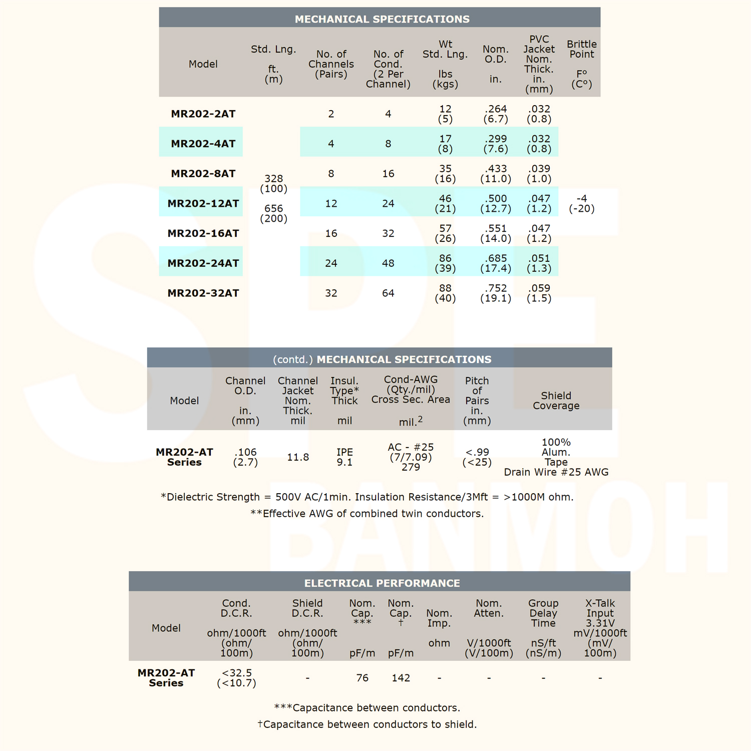 [ 1เมตร ] MR202-2AT สายสัญญาณมิกเซอร์ 2CH Multi Pair 2Pair CANARE Two-Conductor Shielded Cables Aluminum Foil Shield สายมัลติคอร์ เครื่องเสียง CANARE Precision Bandwidth Balance สายออดิโอ สายมัลติคอร์เสียง สายสัญญาณแบบ Balance สายมิกเซอร์ Made in Japan