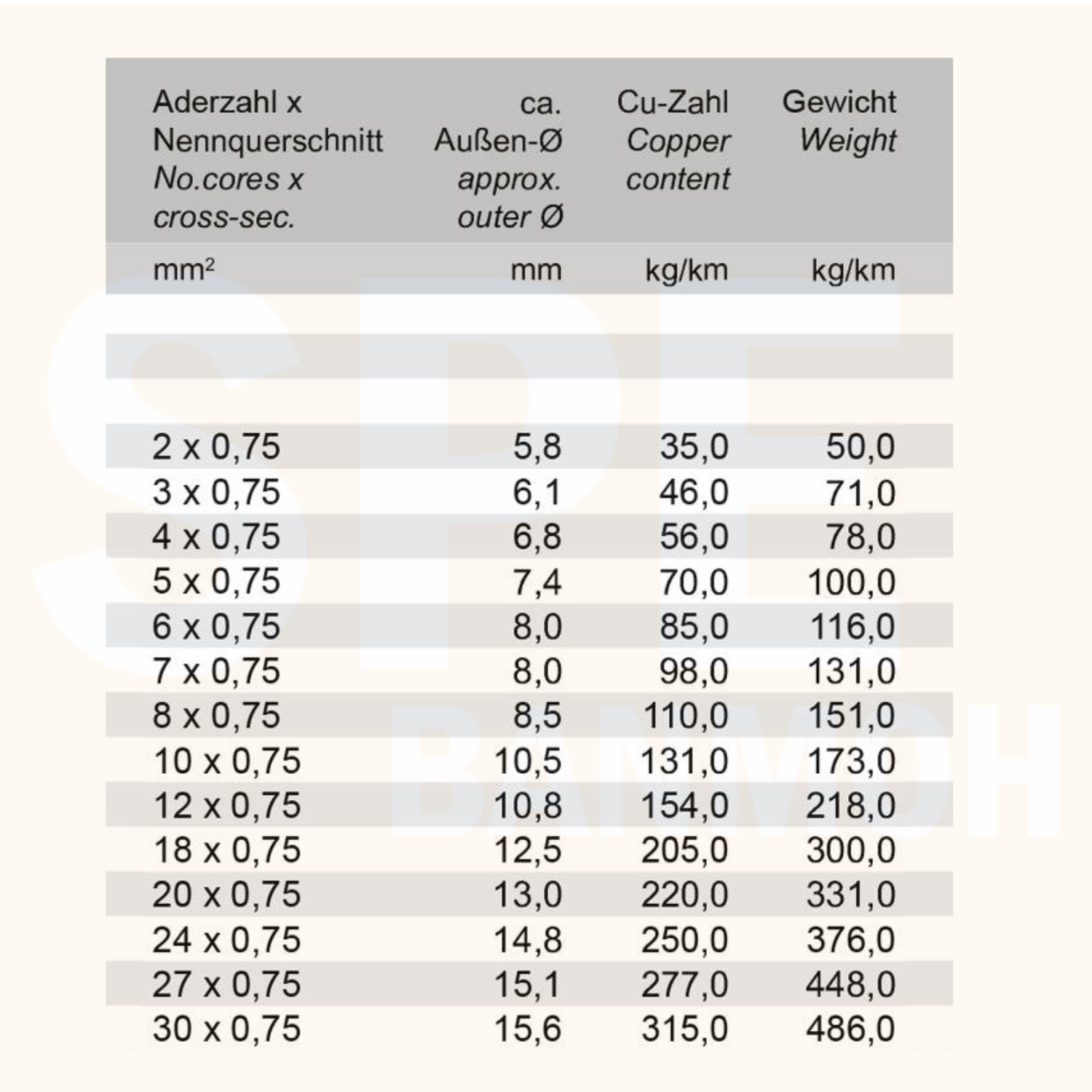 [ 1เมตร ] สาย LiYCY 0.75 mm² 25C x 0.75 สายสัญญาณ มีชีล Liycy สายชีลด์ LiYCY Cable Control With Shield มาตราฐาน VDE และ IEC พาวเวอร์คอนโทรล มีชีลด์ LiYCY สาย Multi core with shield สายคอนโทรลมีชีล สายมัลติคอ Liycy สายสัญญาณ LiYCY LiY-CY สาย LIYC