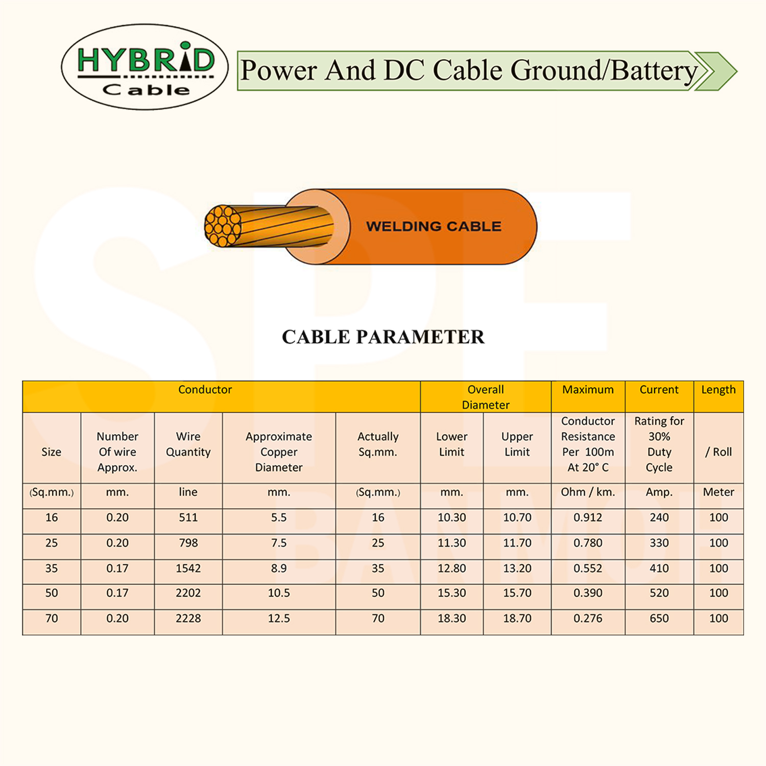 [ 1 เมตร ] HB-BAT สายเชื่อม อ่อน ยางสังเคราะห์ Weding Cable สายแบตเตอรี่รถยนต์ Battery Cable พ่วงแบต สายเชื่อมสีส้ม ทองแดงแท้ Super stranded bare copper with double rubber insulation Cable 16mm 25mm 35mm 50mm 70mm