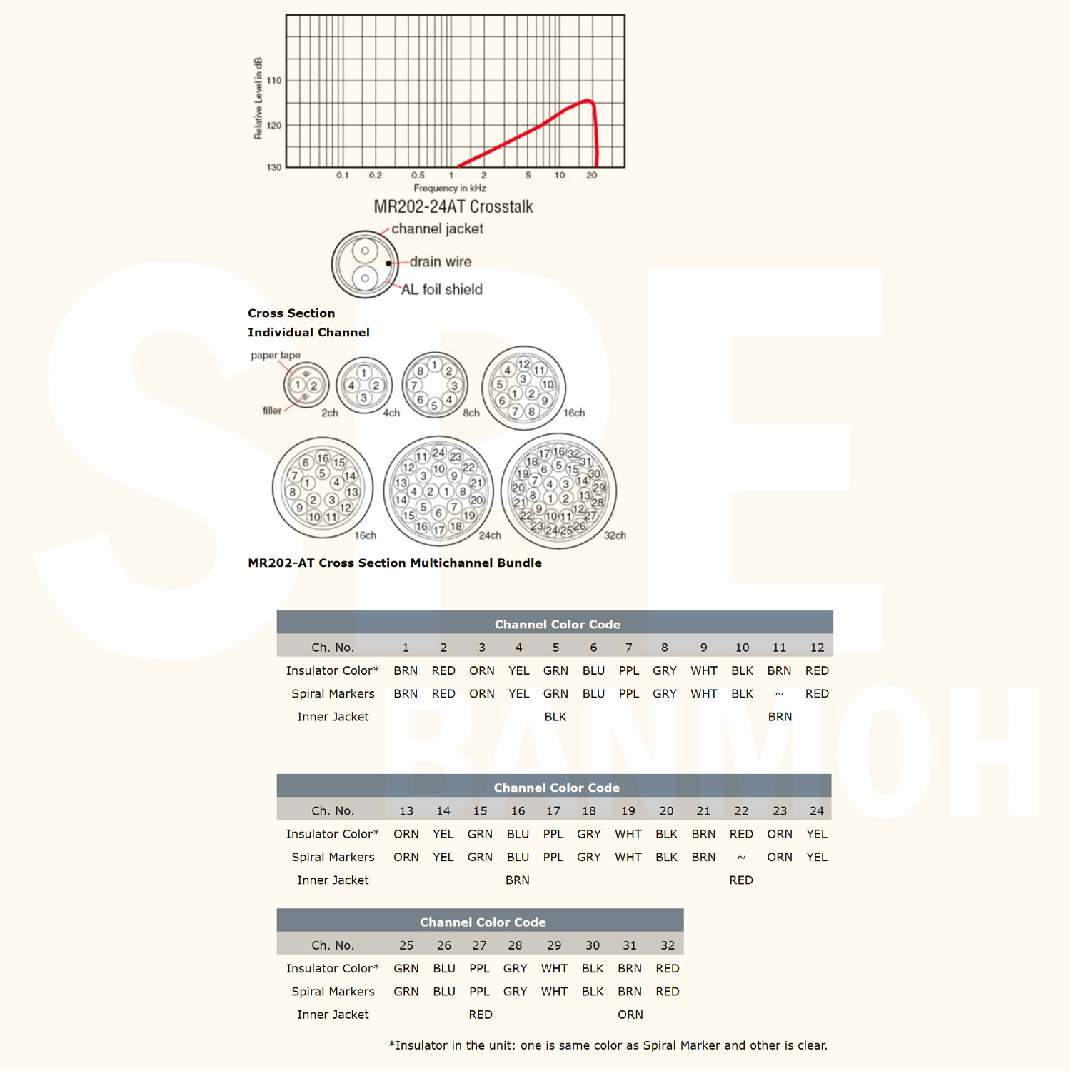 [ 1เมตร ] MR202-2AT สายสัญญาณมิกเซอร์ 2CH Multi Pair 2Pair CANARE Two-Conductor Shielded Cables Aluminum Foil Shield สายมัลติคอร์ เครื่องเสียง CANARE Precision Bandwidth Balance สายออดิโอ สายมัลติคอร์เสียง สายสัญญาณแบบ Balance สายมิกเซอร์ Made in Japan