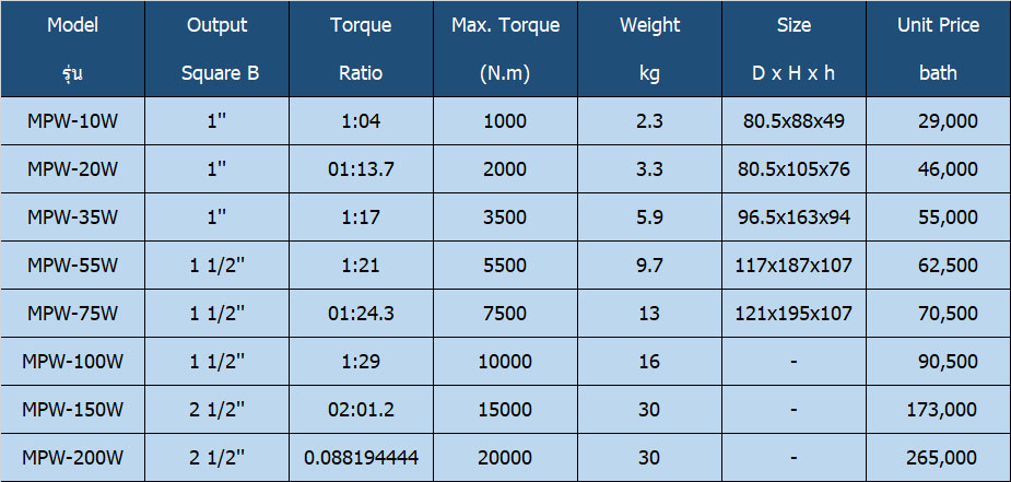 ประแจทอร์คมัลติพลายเออร์ (Torque Mul Tiplier)