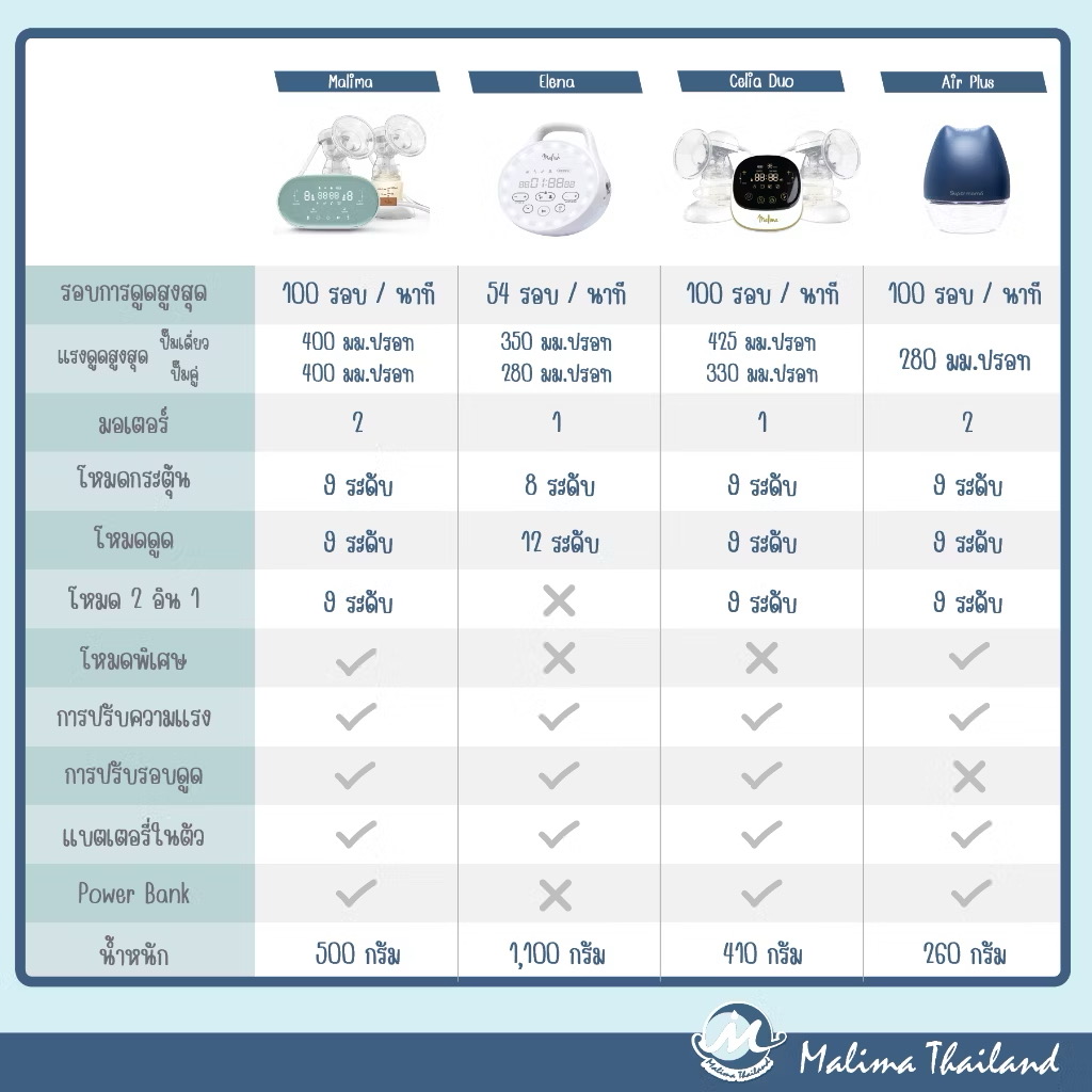 Malima เครื่องปั๊มนมไฟฟ้า รุ่น Malima 2 มอเตอร์ ปรับแยกซ้ายขวาได้