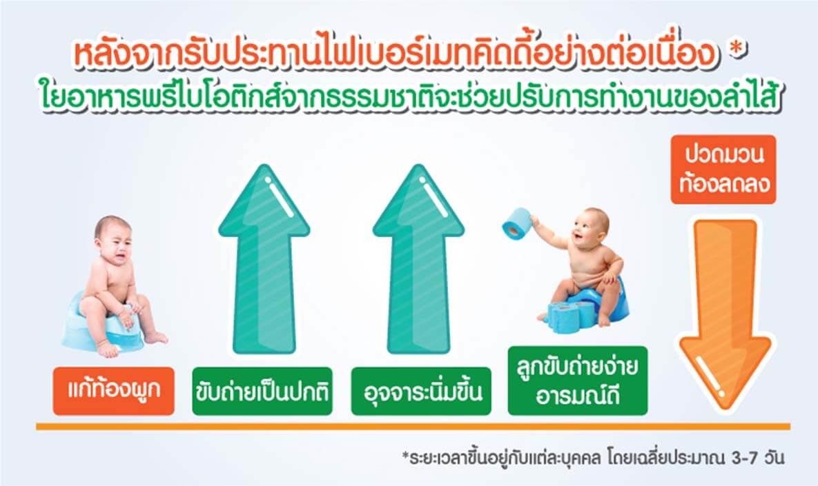 Fibermate kiddy (ไฟเบอร์เมท คิดดี้) ใยอาหารพรีไบโอติกจากธรรมชาติสำหรับเด็กท้องผูก