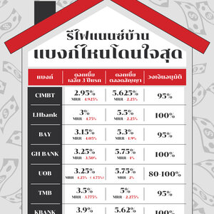 รีไฟแนนซ์บ้าน แบงก์ไหนโดนใจสุด